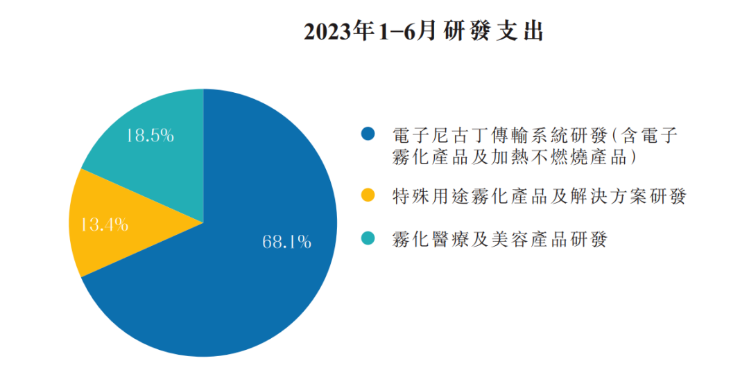 思摩爾國(guó)際2023年研發(fā)支出